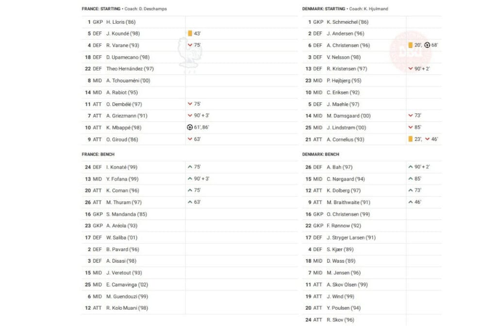 FIFA World Cup 2022: France vs Denmark - data viz, stats and insights