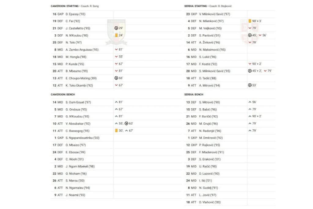 FIFA World Cup 2022: Cameroon vs Serbia - data viz, stats and insights