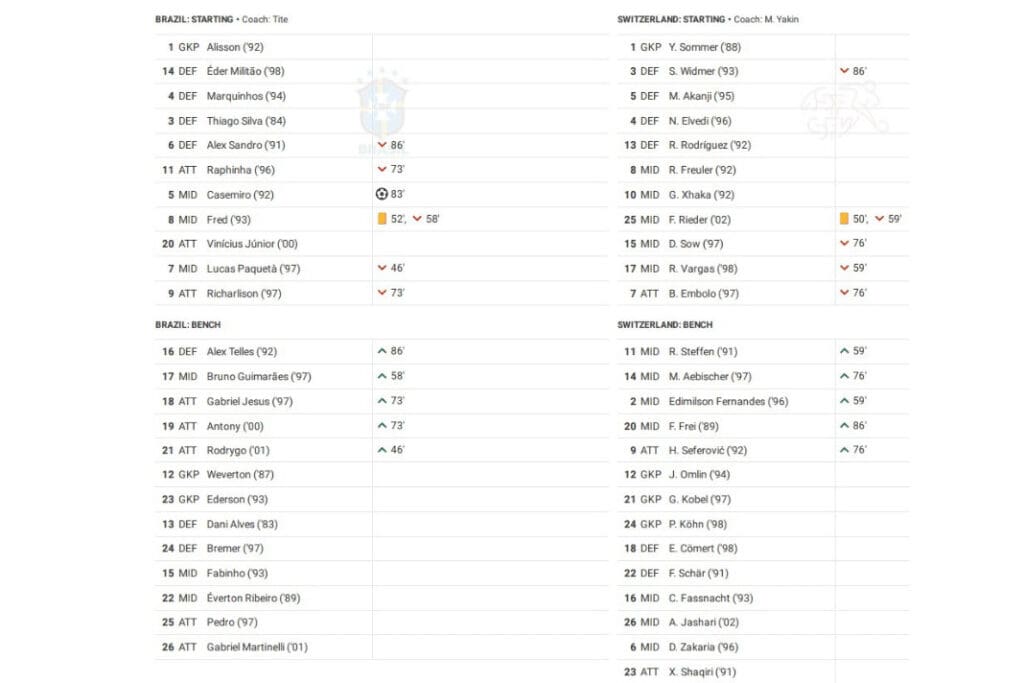 FIFA World Cup 2022: Brazil vs Switzerland - data viz, stats and insights