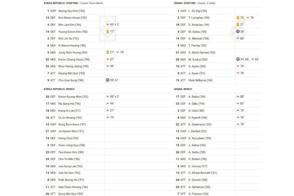 FIFA World Cup 2022: Korea Republic vs Ghana - data viz, stats and insights