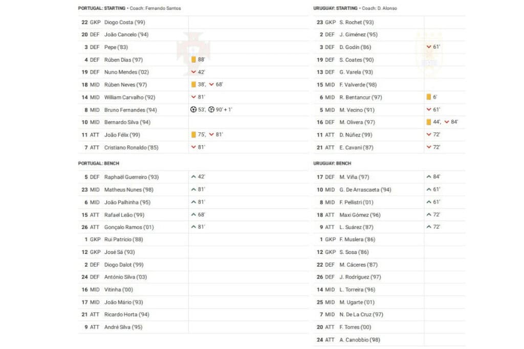 FIFA World Cup 2022: Portugal vs Uruguay - data viz, stats and insights