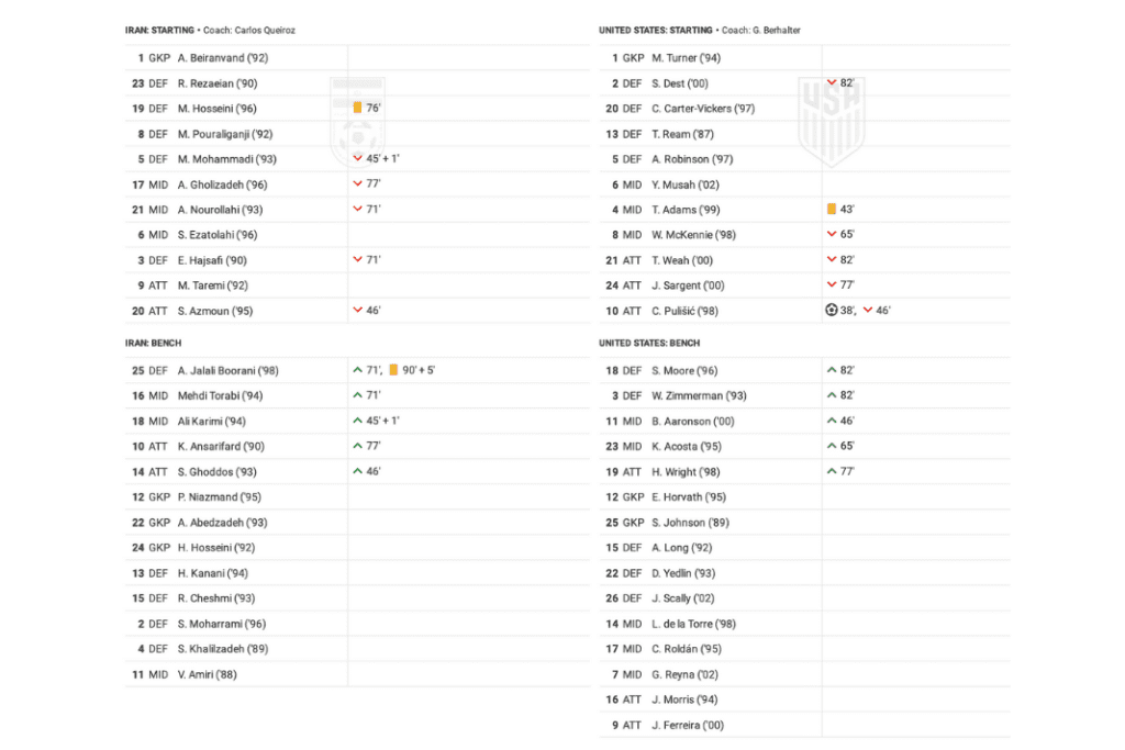 FIFA World Cup 2022: Iran vs USA - data viz, stats and insights