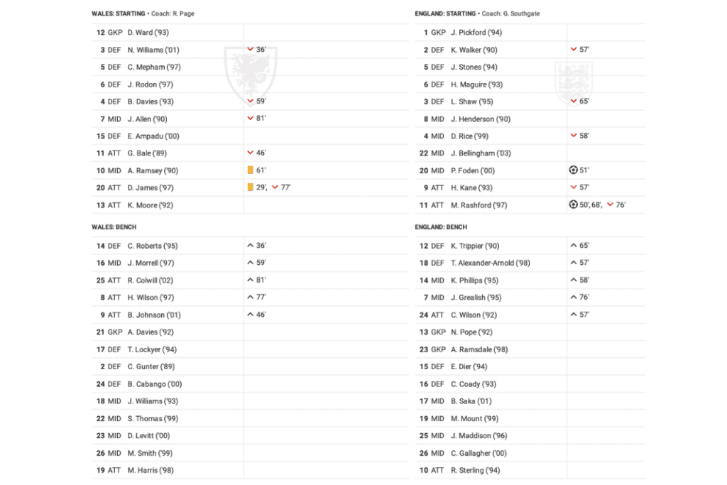 FIFA World Cup 2022: Wales vs England - data viz, stats and insights