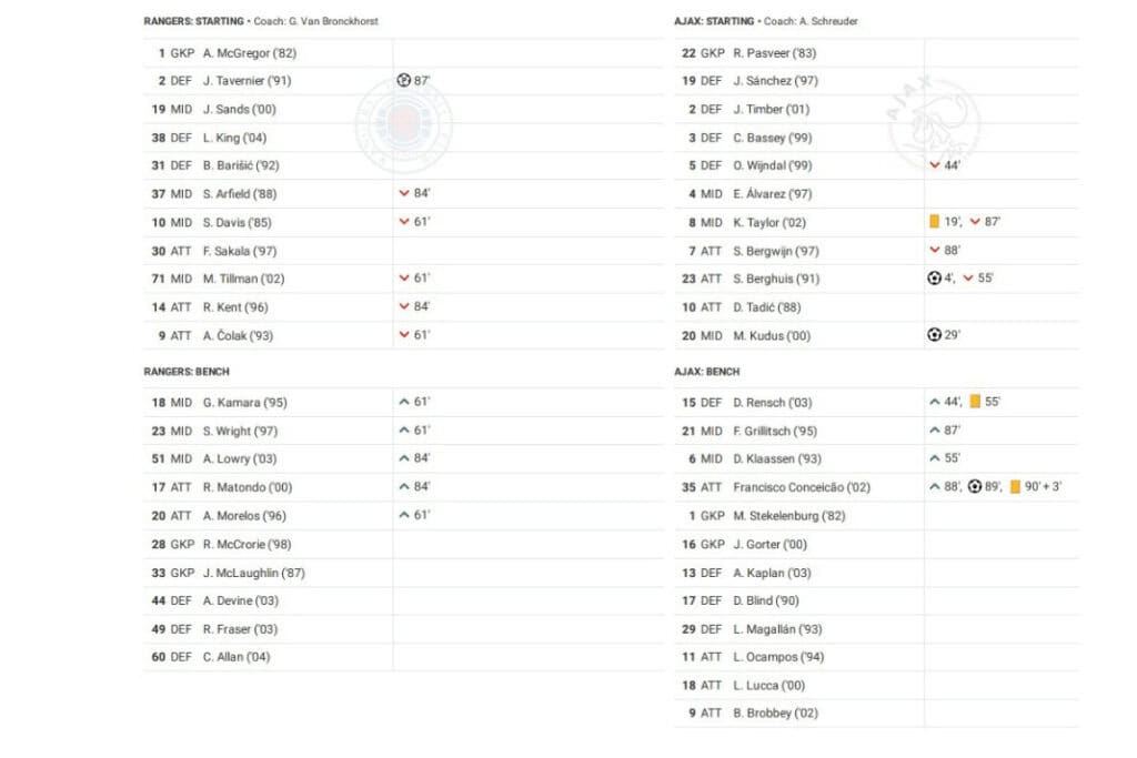 UEFA Champions League 2022/23: Rangers vs Ajax - data viz, stats and insights