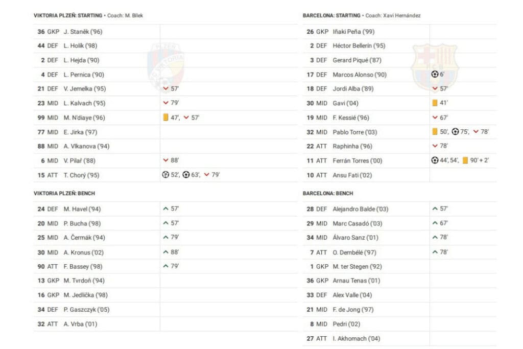 UEFA Champions League 2022/23: Plzen vs Barcelona - data viz, stats and insights