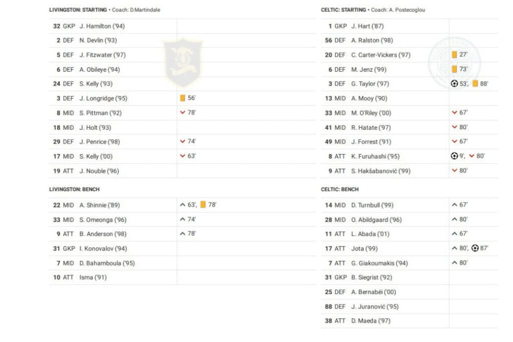Scottish Premiership 2022/23: Livingston vs Celtic - data viz, stats and insights