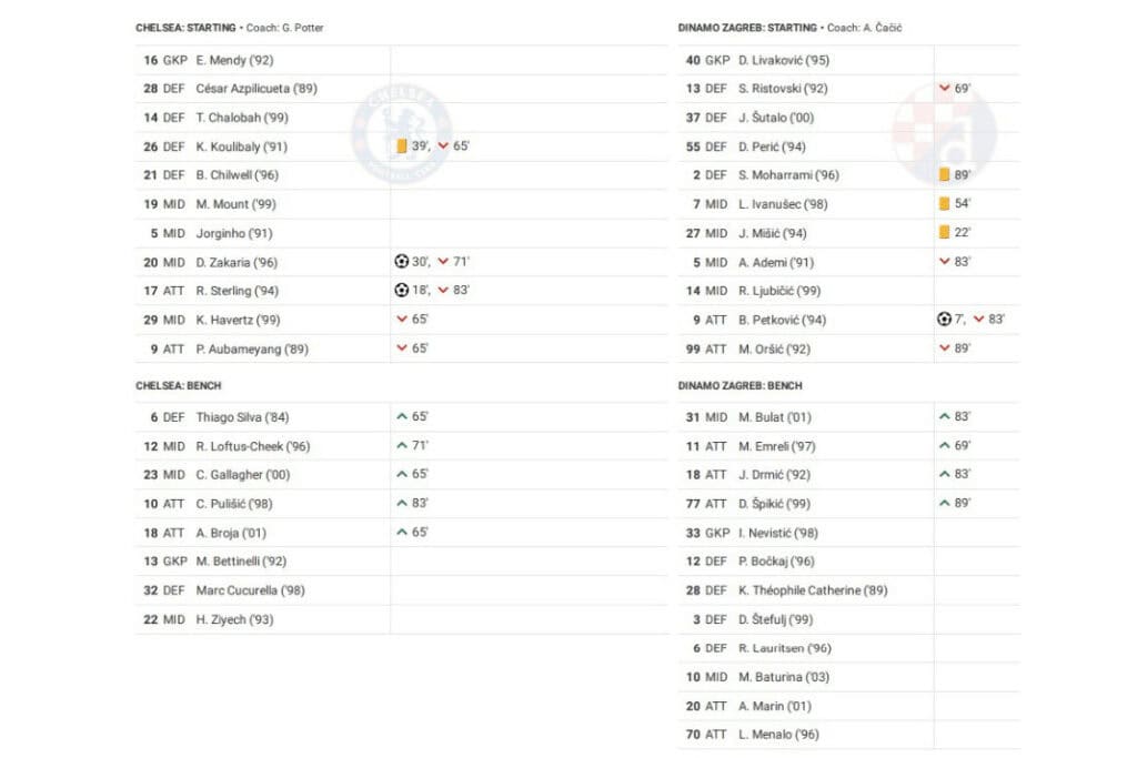 UEFA Champions League 2022/23: Chelsea vs Zagreb - data viz, stats and insights