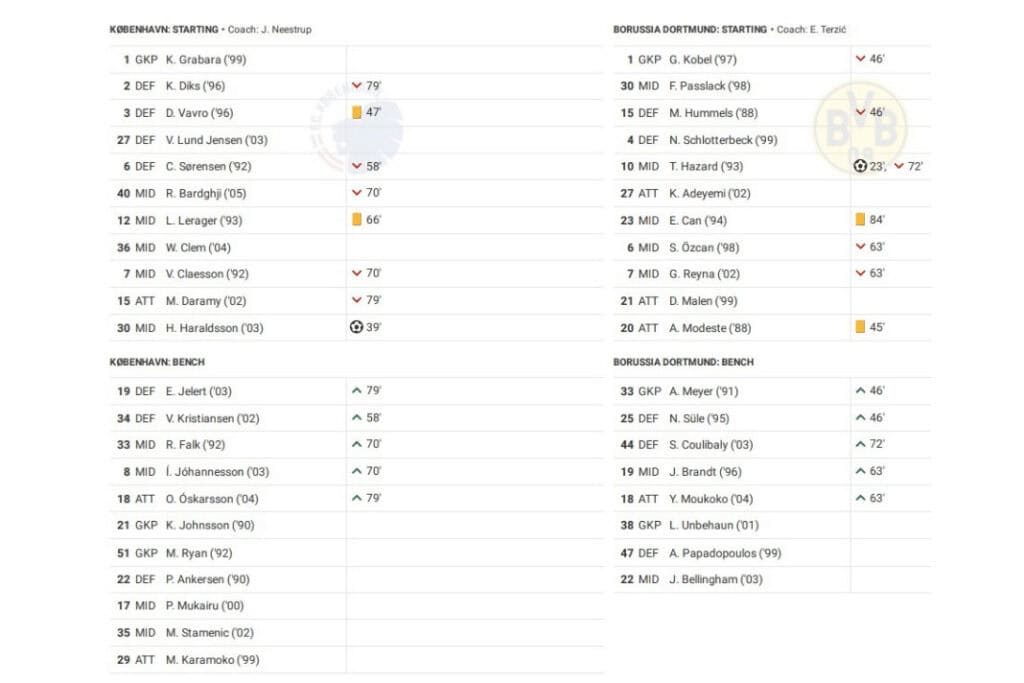 UEFA Champions League 2022/23: Copenhagen vs Dortmund - data viz, stats and insights