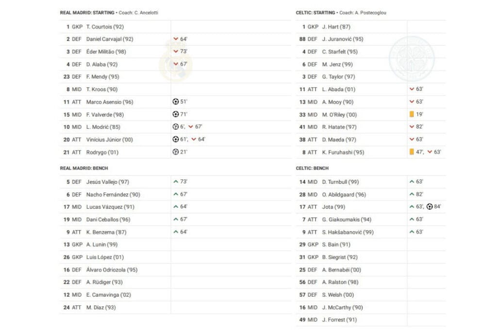UEFA Champions League 2022/23: Real Madrid vs Celtic - data viz, stats and insights
