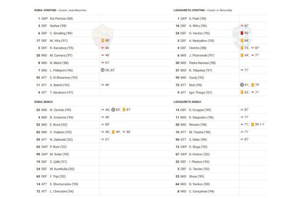 UEFA Europa League 2022/23: Roma vs Ludogorets - data viz, stats and insights
