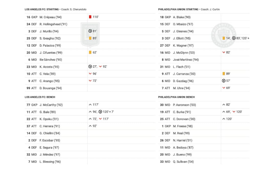 Major League Soccer 2022/23: Los Angeles FC vs Philadelphia Union - data viz, stats and insights
