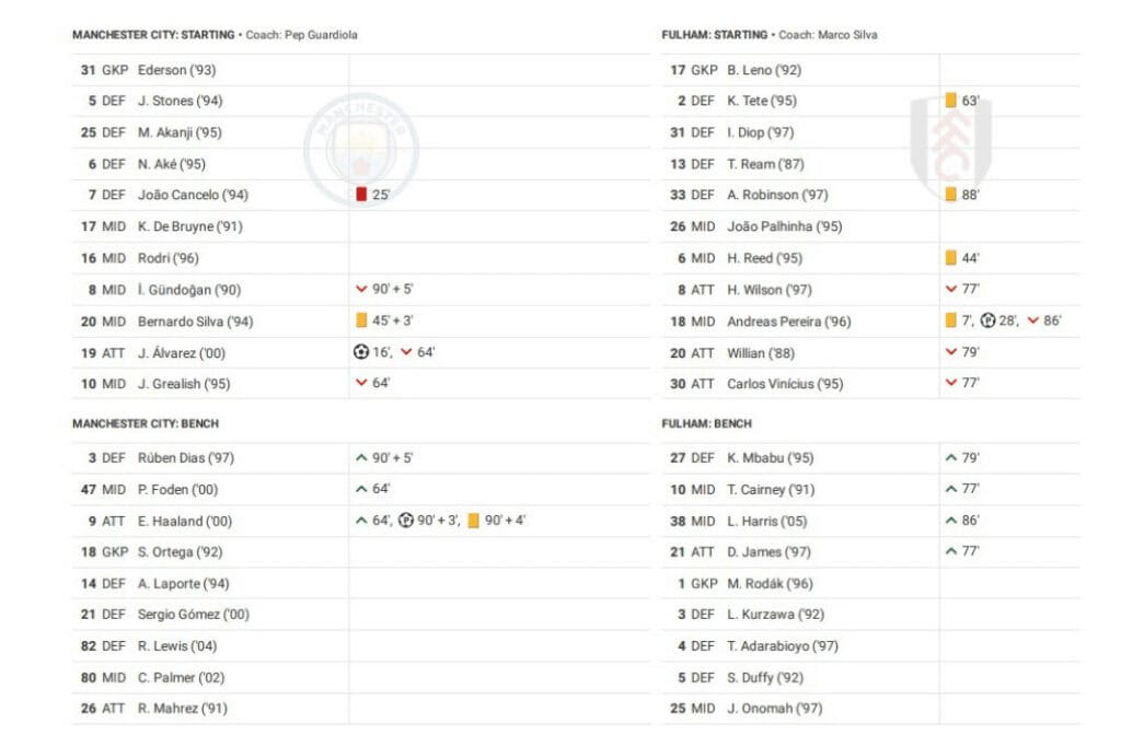 Premier League 2022/23: Manchester City vs Fulham - data viz, stats and insights