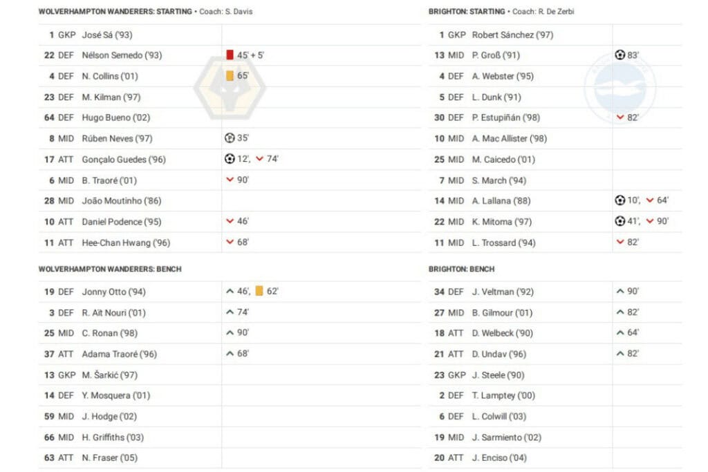 Premier League 2022/23: Wolves vs Brighton - data viz, stats and insights