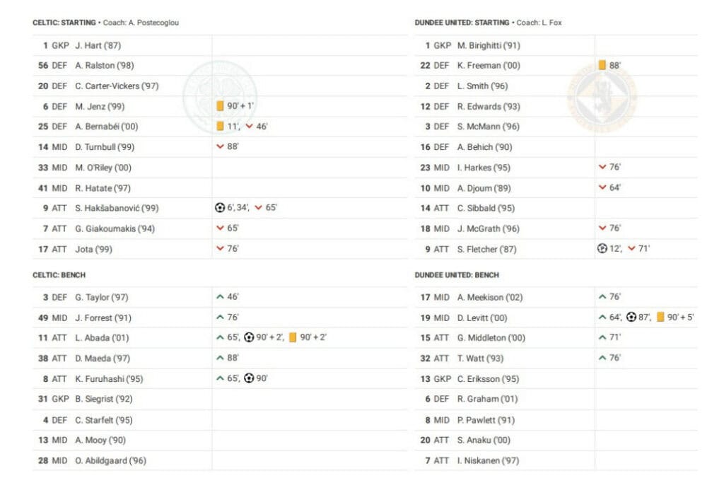 Scottish Premiership 2022/23: Celtic vs Dundee United - data viz, stats and insights
