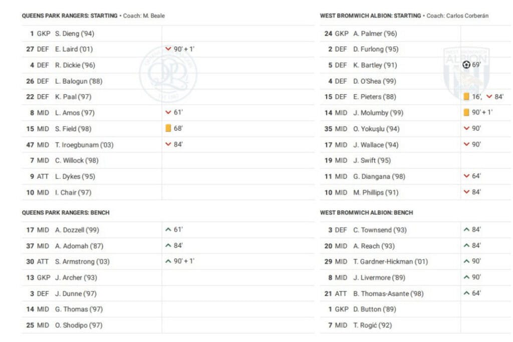 EFL Championship 2022/23: QPR vs West Brom - data viz, stats and insights