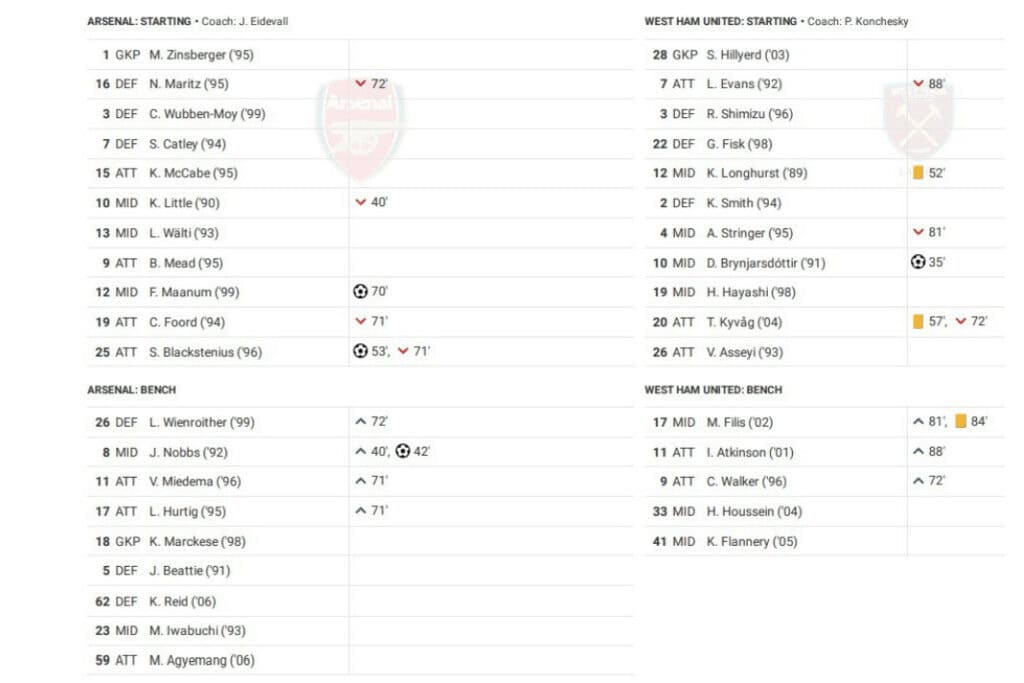 Women's Super League 2022/23: Arsenal vs West Ham United - data viz, stats and insights
