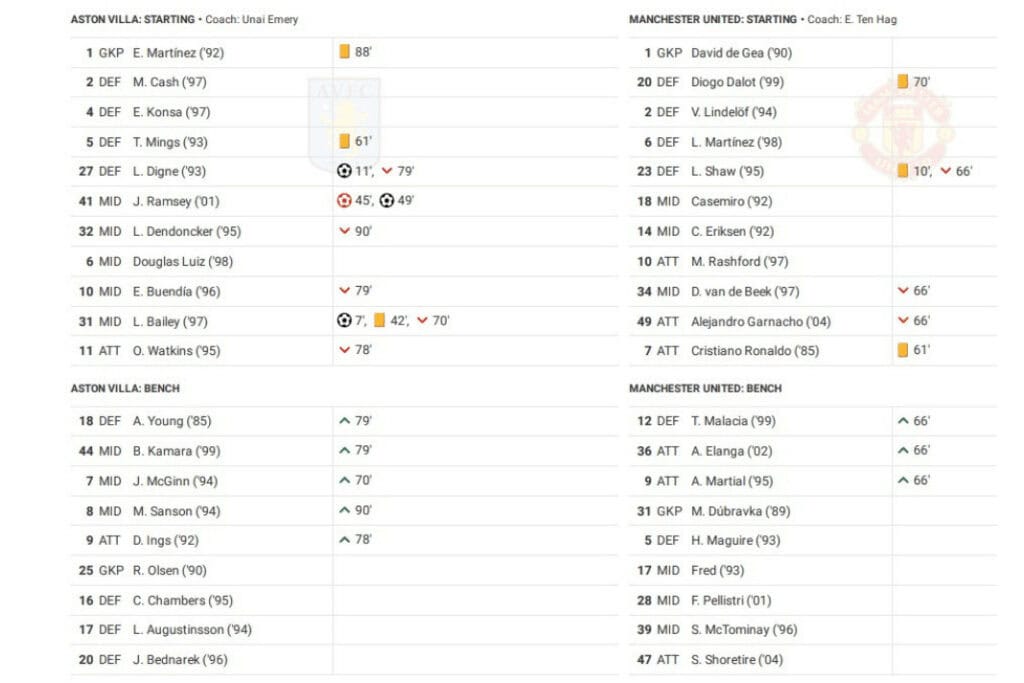 Premier League 2022/23: Aston Villa vs Manchester United - data viz, stats and insights