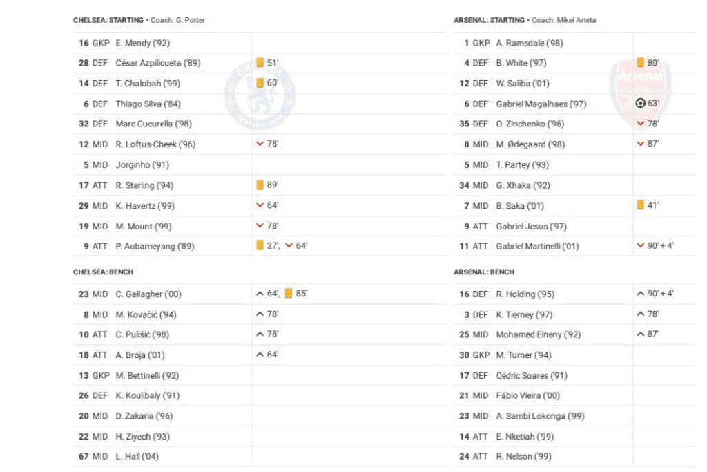 Premier League 2022/23: Chelsea vs Arsenal - data viz, stats and insights