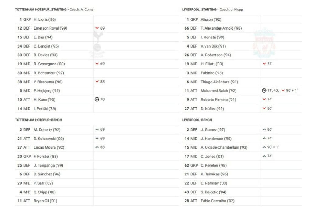 Premier League 2022/23: Tottenham vs Liverpool - data viz, stats and insights