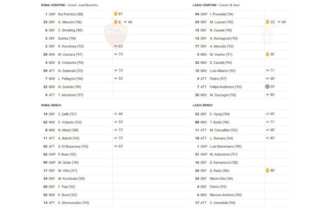 Serie A 2022/23: Roma vs Lazio - data viz, stats and insights