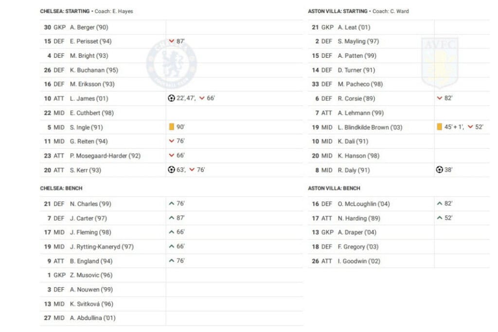 Women's Super League 2022/23: Chelsea vs Aston Villa - data viz, stats and insights