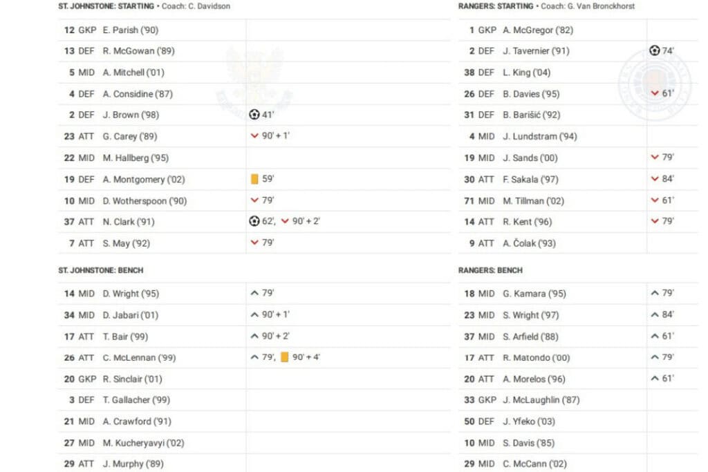 Scottish Premiership 2022/23: St Johnstone vs Rangers - data viz, stats and insights