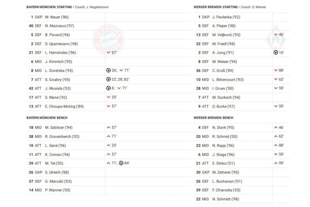 Bundesliga 2022/23: Bayern Munich vs Werder Bremen - data viz, stats and insights