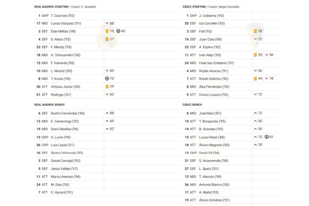 La Liga 2022/23: Real Madrid vs Cadiz - data viz, stats and insights