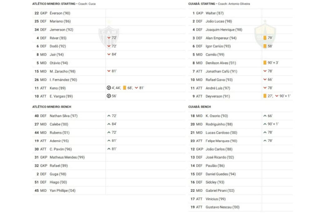 Brasileirão Série A 2022: Atletico Mineiro vs Cuiaba - data viz, stats and insights