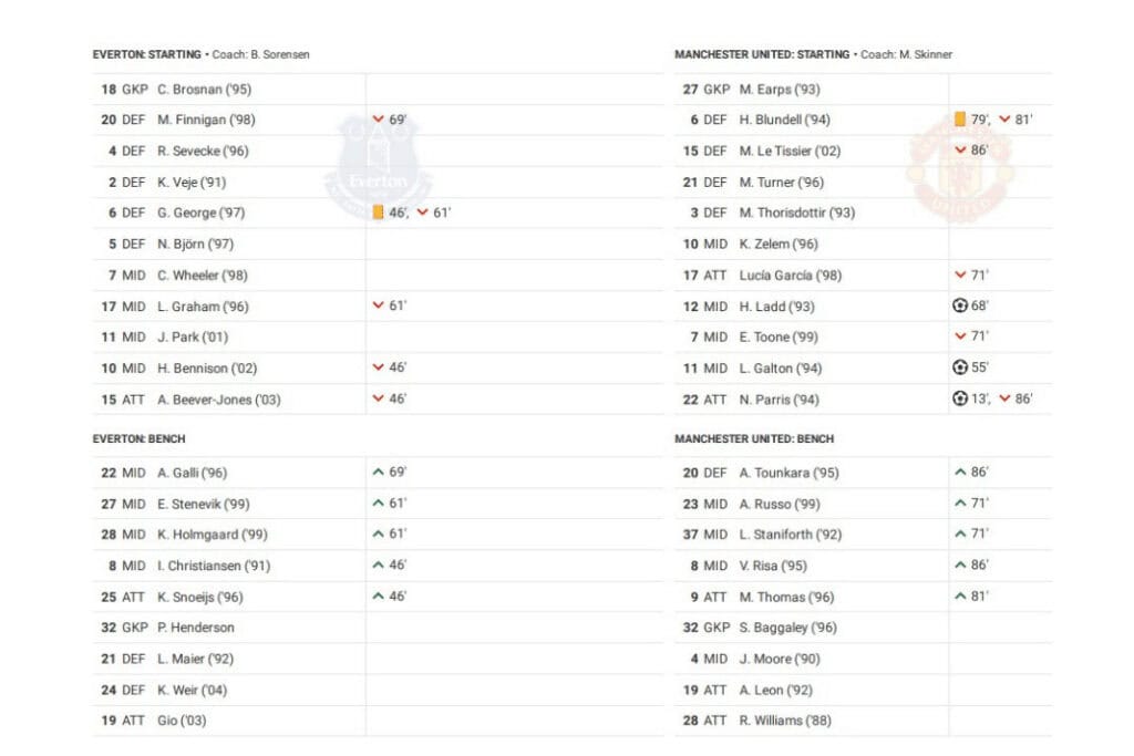 Women's Super League 2022/23: Everton vs Manchester United - data viz, stats and insights