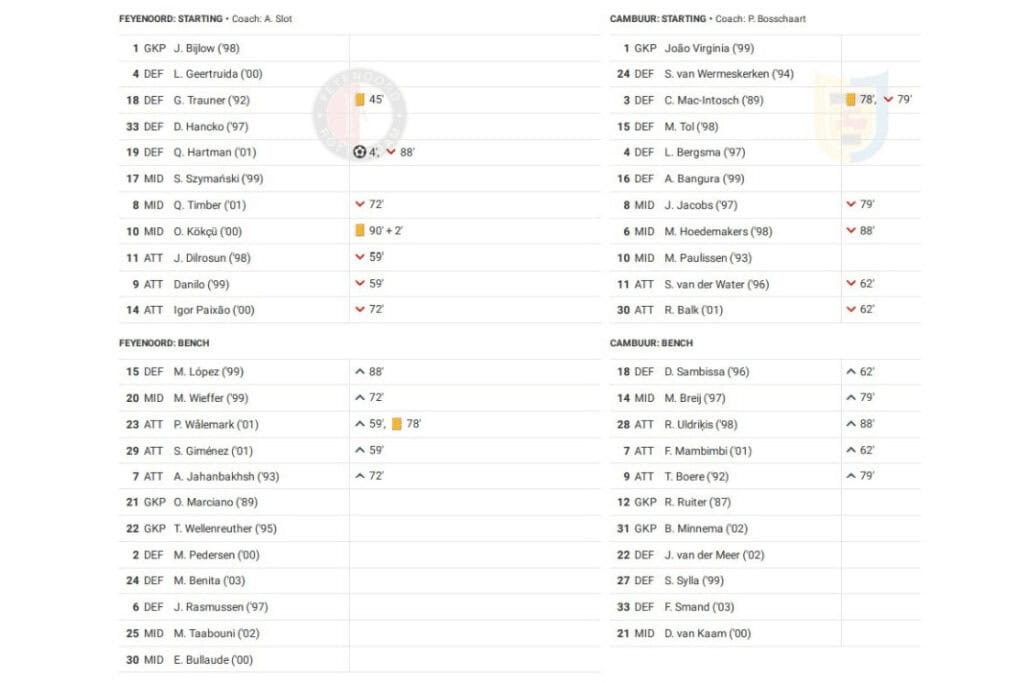 Eredivisie 2022/23: Feyenoord vs Cambuur - data viz, stats and insights