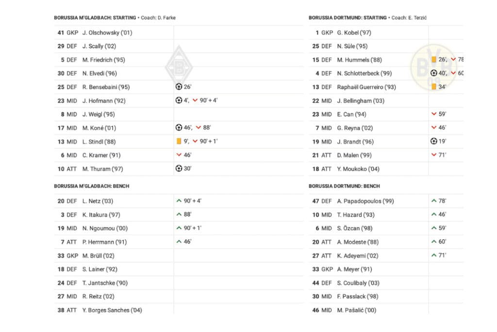 Bundesliga 2022/23: Monchengladbach vs Dortmund - data viz, stats and insights