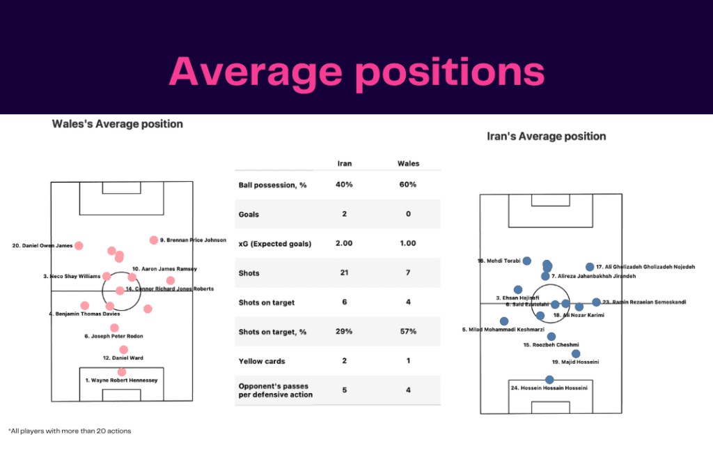 FIFA World Cup 2022: Wales vs Iran - data viz, stats and insights