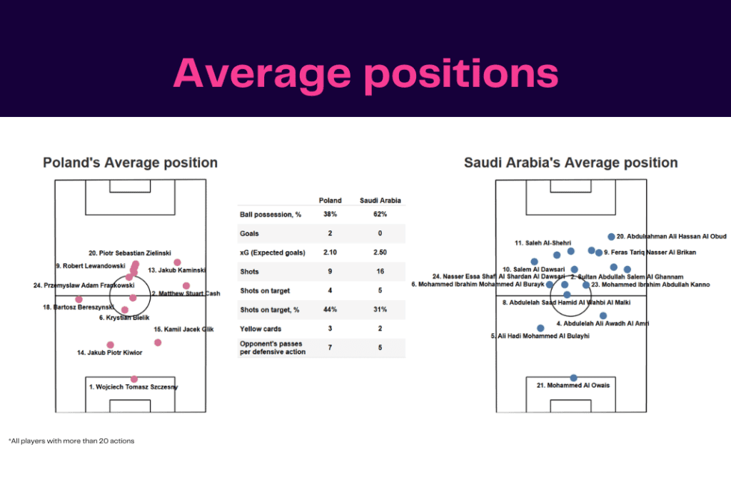 FIFA World Cup 2022: Poland vs Saudi Arabia - data viz, stats and insights