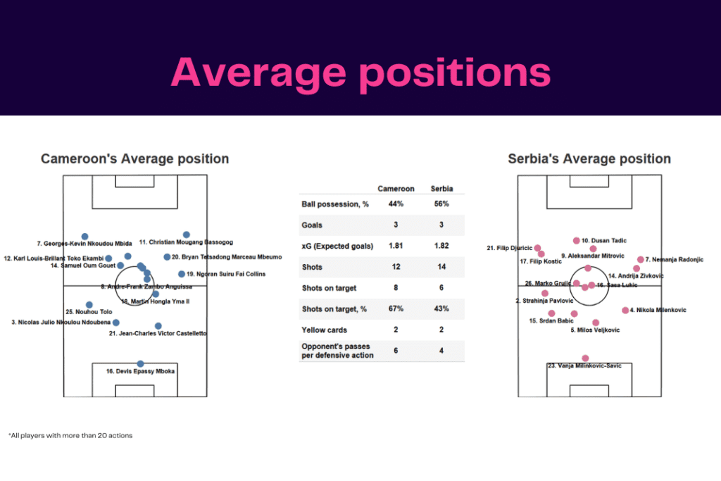 FIFA World Cup 2022: Cameroon vs Serbia - data viz, stats and insights