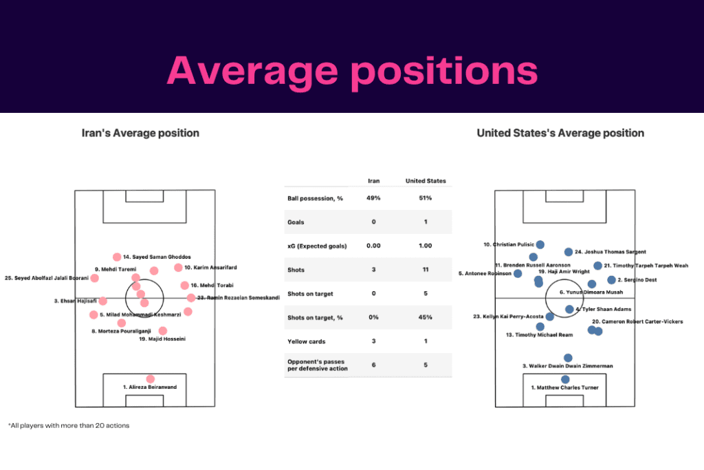 FIFA World Cup 2022: Iran vs USA - data viz, stats and insights