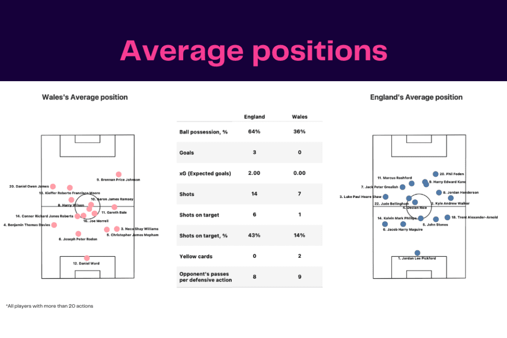 FIFA World Cup 2022: Wales vs England - data viz, stats and insights