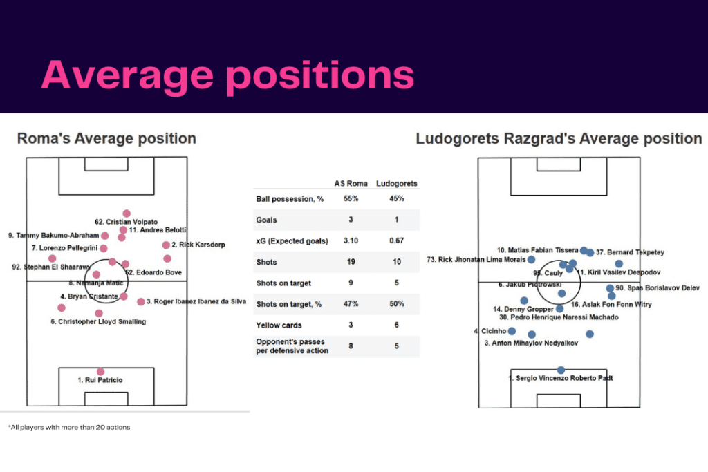 UEFA Europa League 2022/23: Roma vs Ludogorets - data viz, stats and insights