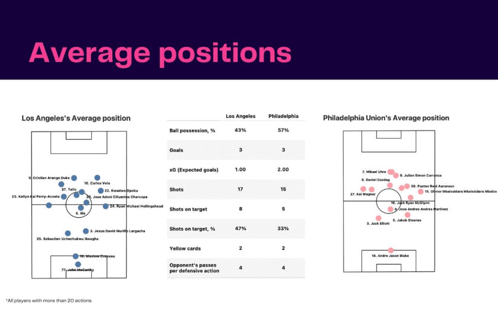 Major League Soccer 2022/23: Los Angeles FC vs Philadelphia Union - data viz, stats and insights