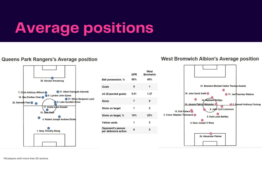 EFL Championship 2022/23: QPR vs West Brom - data viz, stats and insights