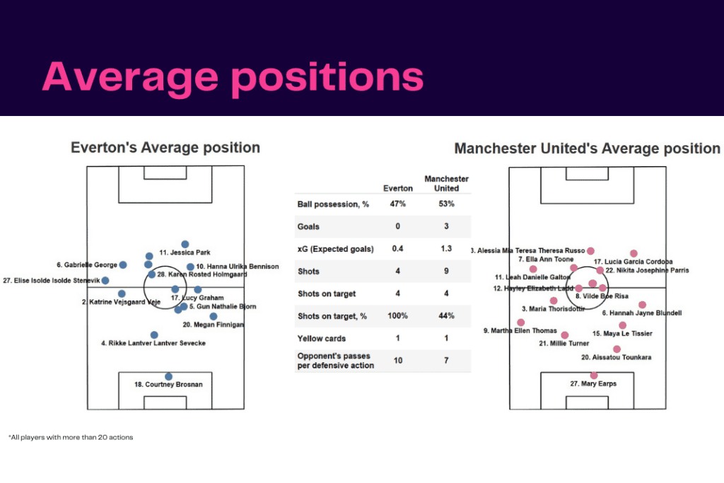 Women's Super League 2022/23: Everton vs Manchester United - data viz, stats and insights