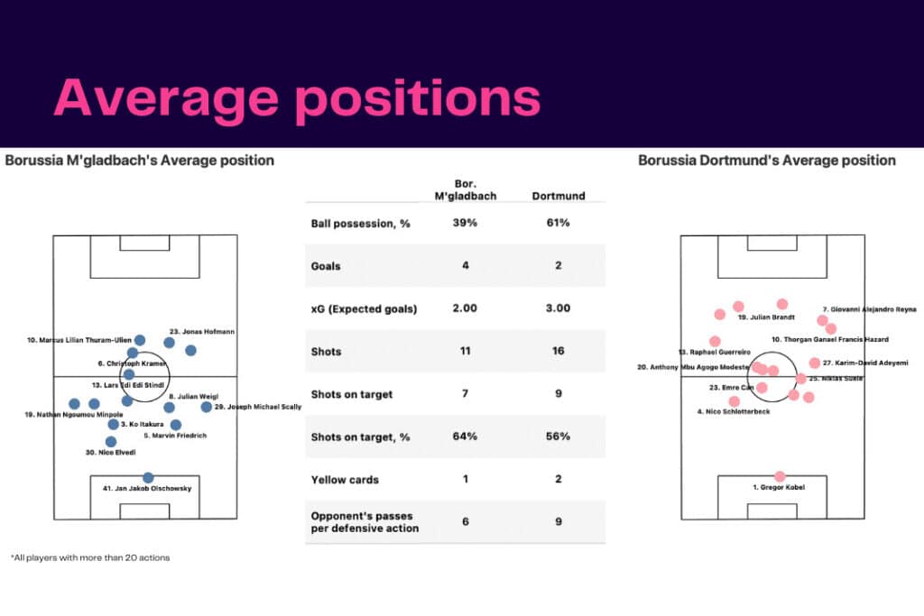 Bundesliga 2022/23: Monchengladbach vs Dortmund - data viz, stats and insights