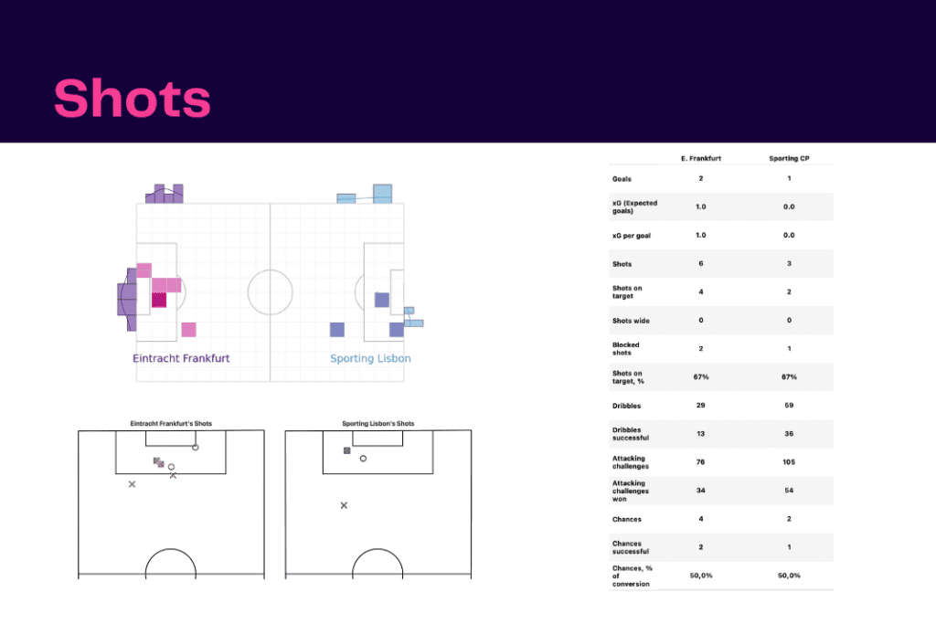 UEFA Champions League 2022/23: Sporting vs Frankfurt - data viz, stats and insights