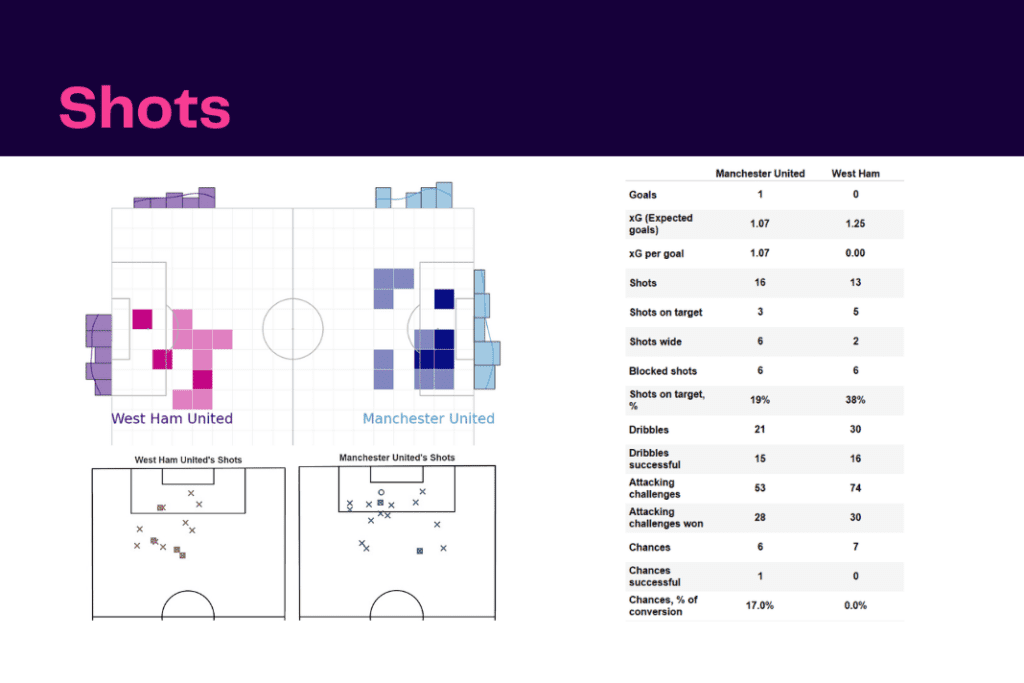 Premier League 2022/23: Manchester United vs West ham United - data viz, stats and insights