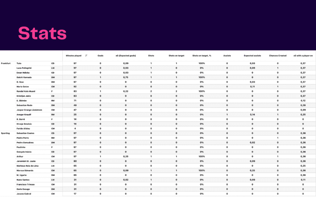 UEFA Champions League 2022/23: Sporting vs Frankfurt - data viz, stats and insights