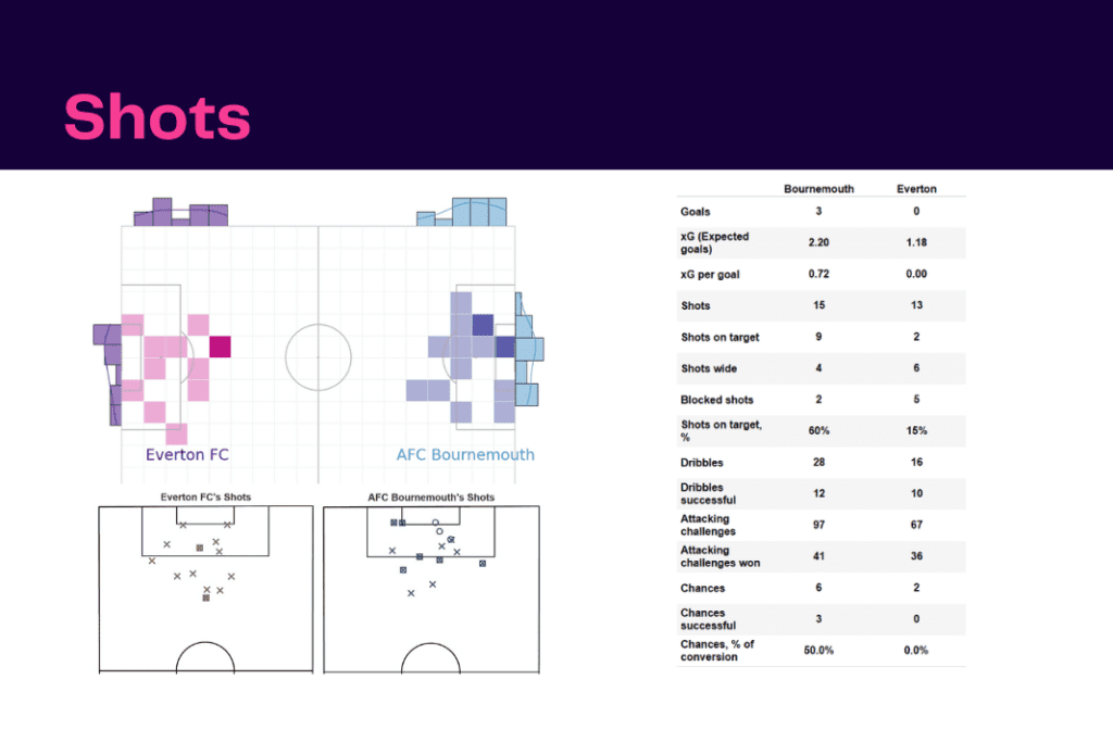 Premier League 2022/23: Bournemouth vs Everton - data viz, stats and insights