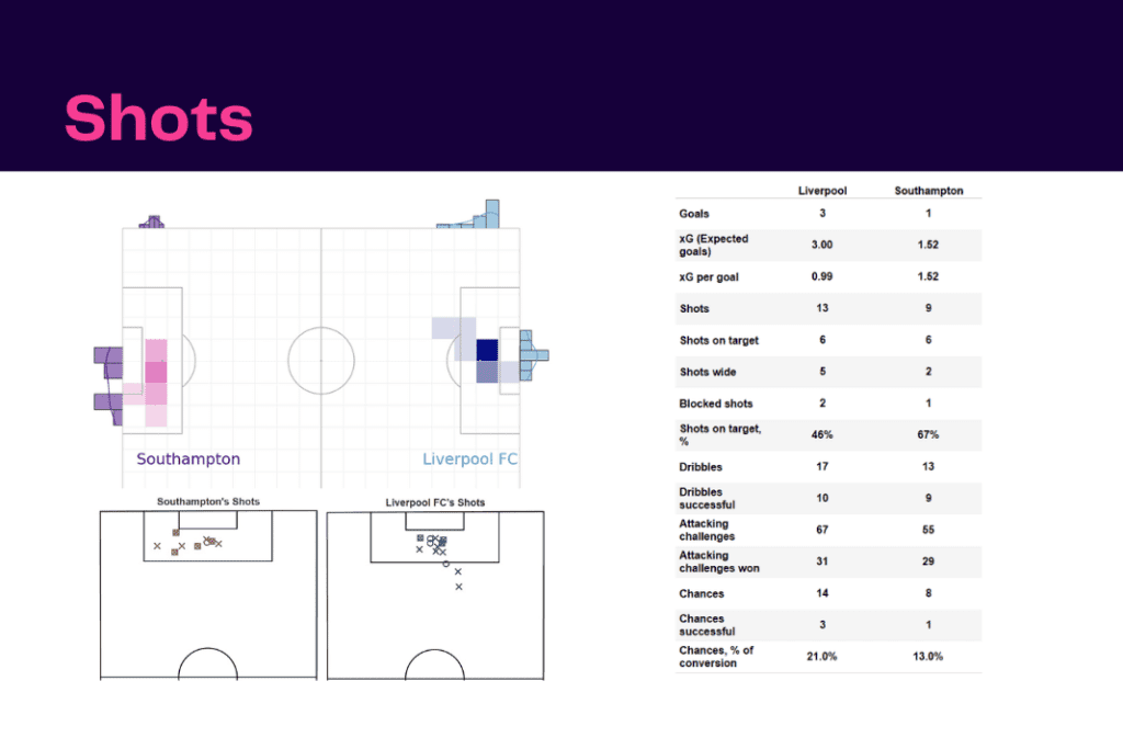 Premier League 2022/23: Liverpool vs Southampton - data viz, stats and insights