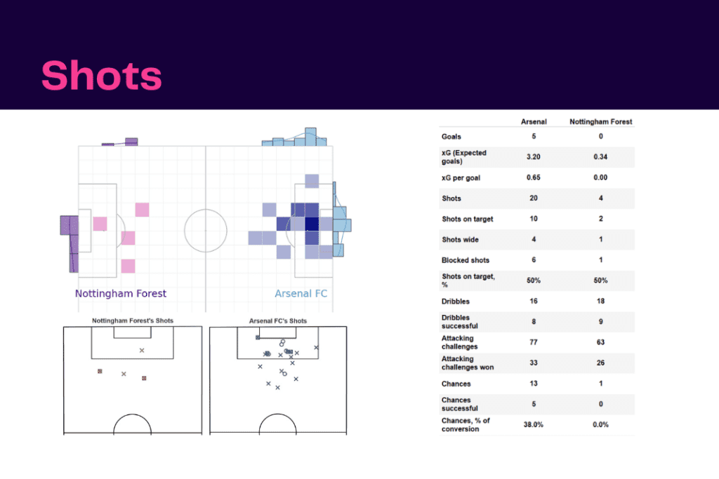 Premier League 2022/23: Arsenal vs Nottingham Forest - data viz, stats and insights