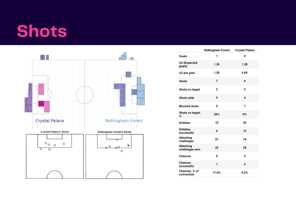 Premier League 2022/23: Nottingham Forest vs Crystal Palace - data viz, stats and insights