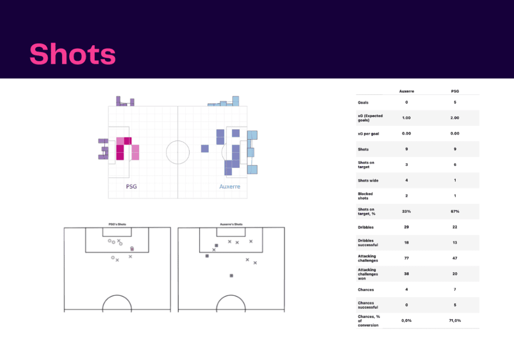 Ligue 1 2022/23: PSG vs Auxerre - data viz, stats and insights